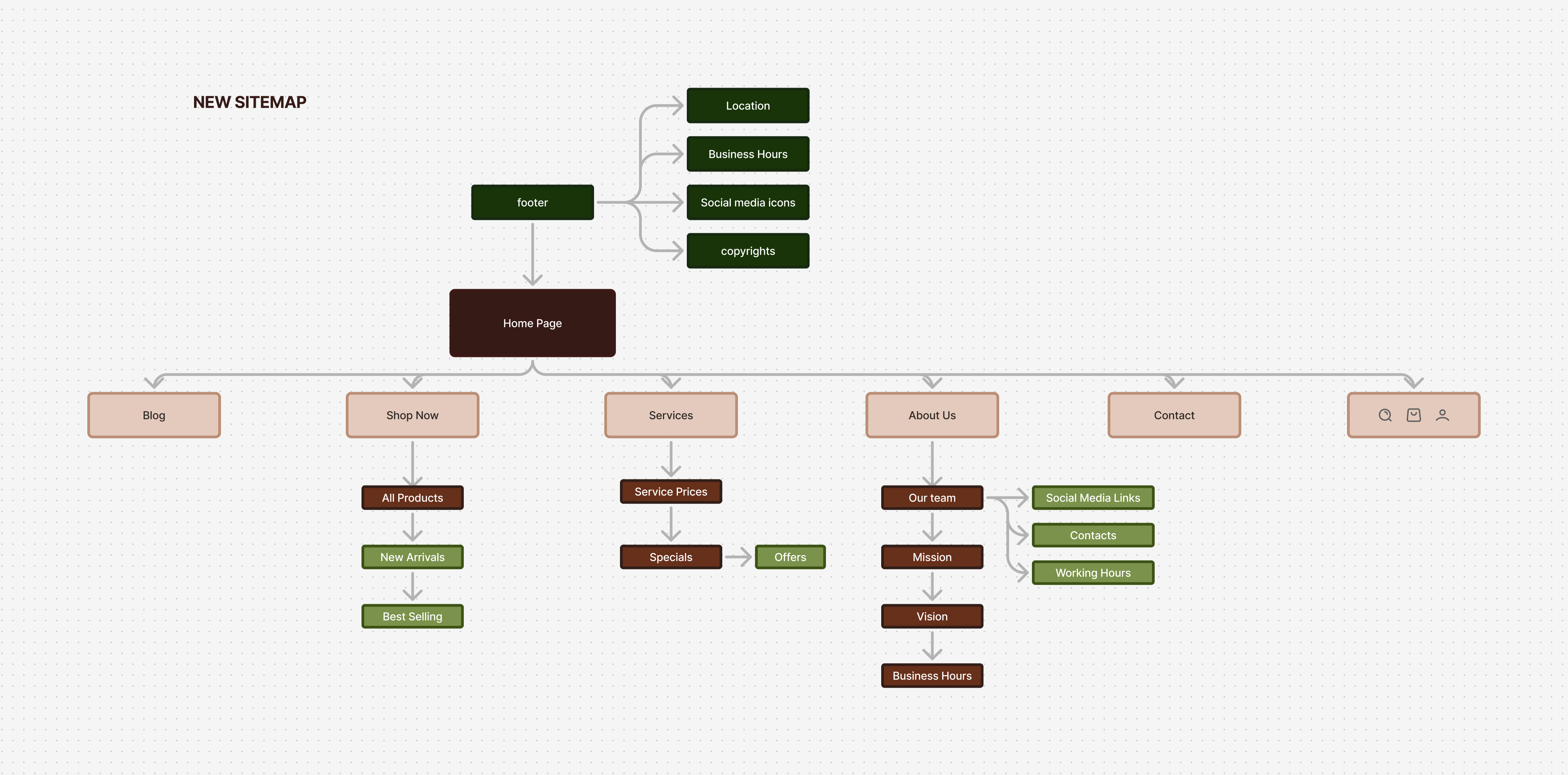 New proposed sitemap.